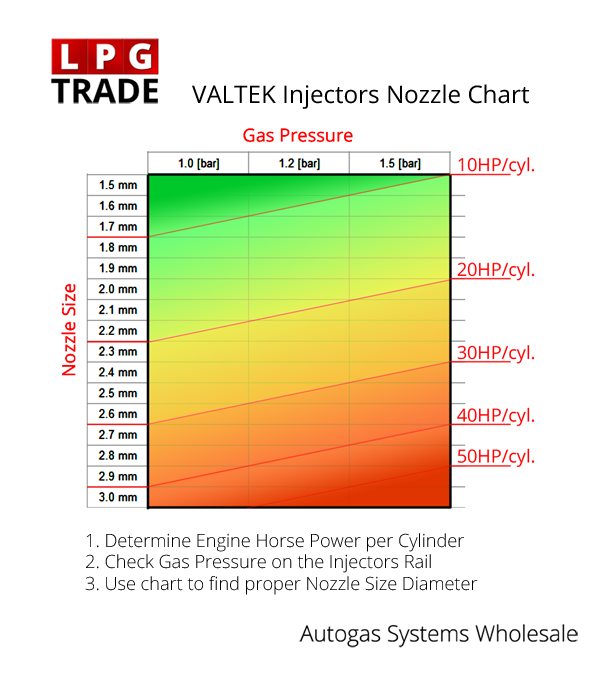 Valtek-LPG-Autogas-Injectors-Nozzle-Size