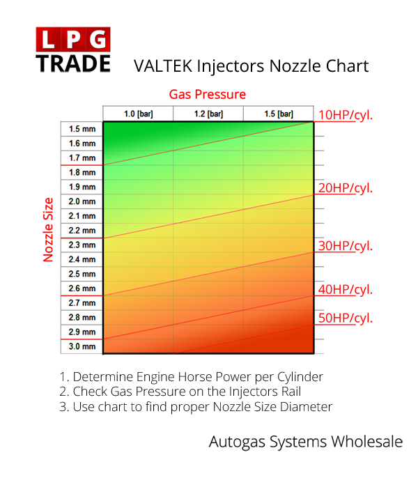 Pressure Nozzle Chart